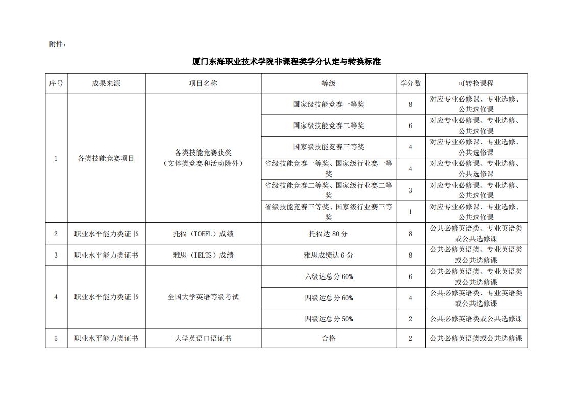 东海职院〔2024〕84号 关于印发《威尼斯87978797学分认定与转换管理实施细则》的通知_06.jpg