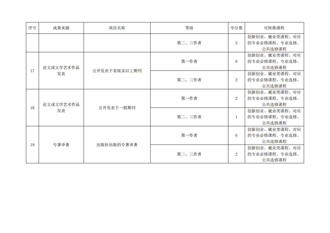 东海职院〔2024〕84号 关于印发《威尼斯87978797学分认定与转换管理实施细则》的通知_09.jpg