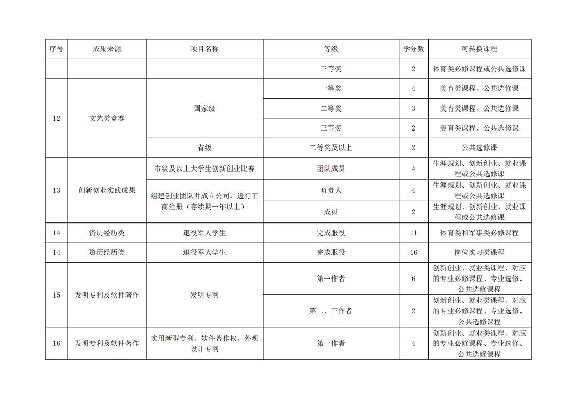 东海职院〔2024〕84号 关于印发《威尼斯87978797学分认定与转换管理实施细则》的通知_08.jpg