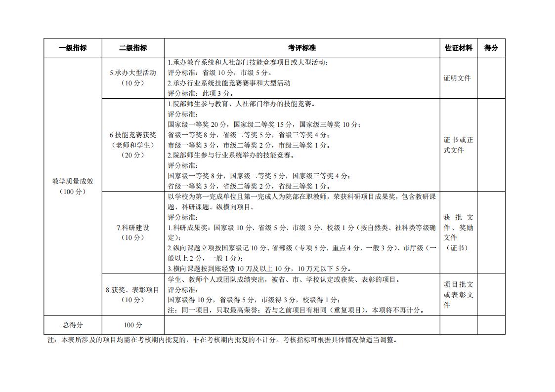 东海职院〔2024〕81号 关于印发《威尼斯87978797院部教学管理考核评价管理规定（试行）》的通知_10.jpg